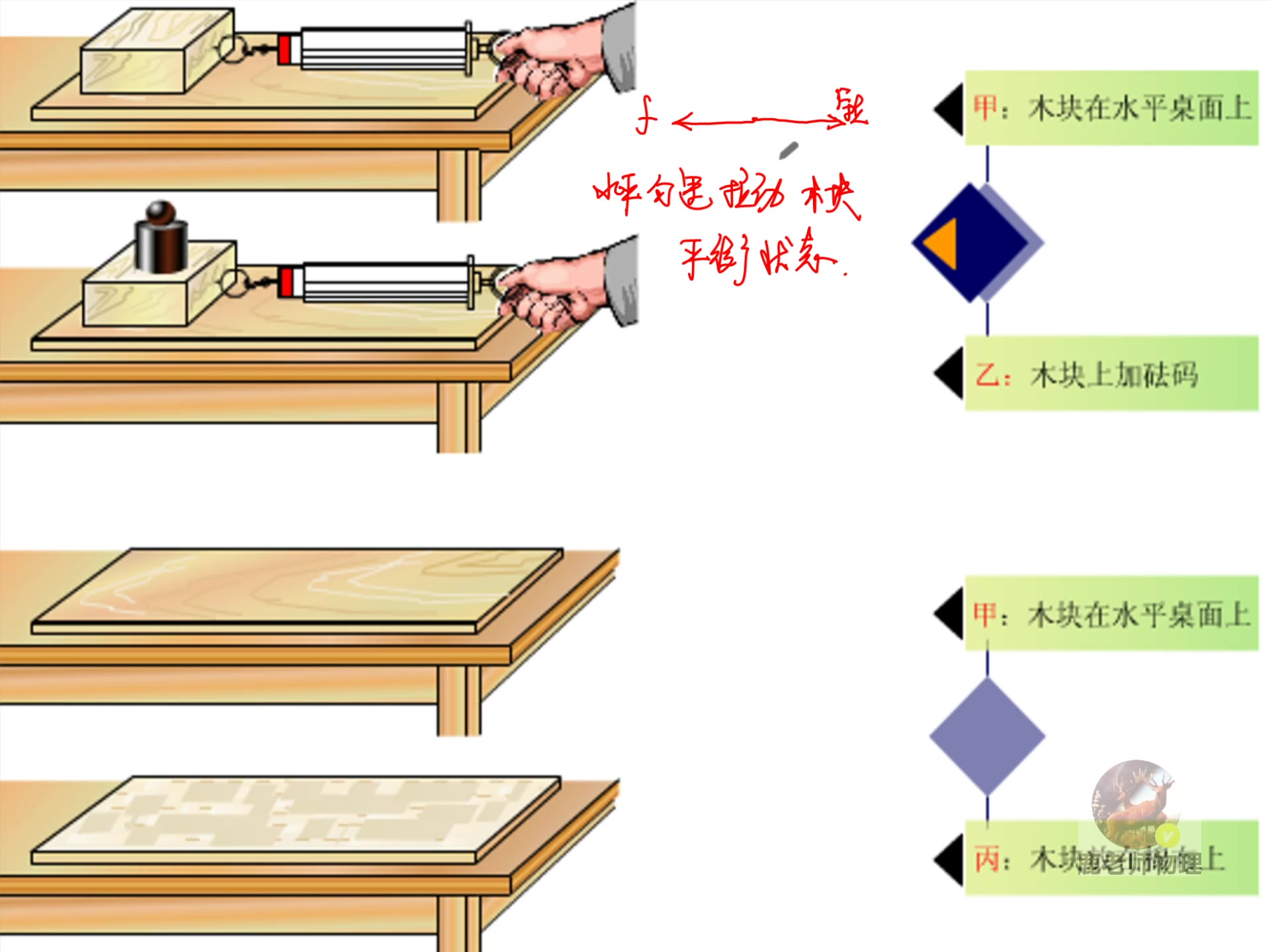 实验结束后，小丽同学想探究摩擦力是否与接触面的大小有关