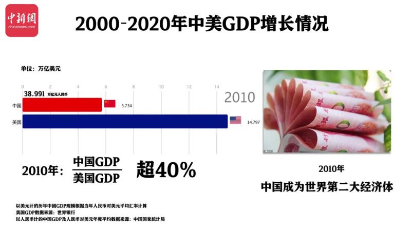 【一分钟看懂新世纪以来中美GDP变化】2021年中国GDP增长8.1%，中国GDP连续两年超百万亿元。新世纪以来，中国GDP持续增长，连续跨过 ...