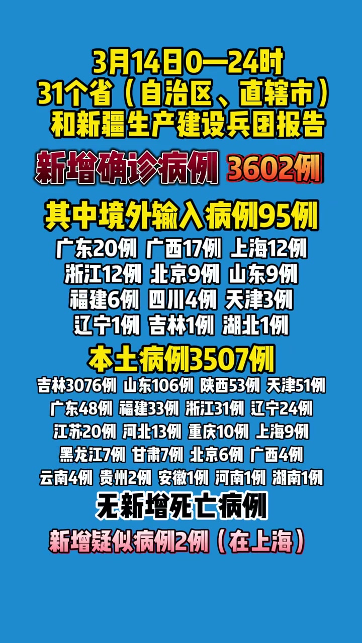 国家卫健委:3月14日,新增确诊病例3602例,其中本土病例3507例
