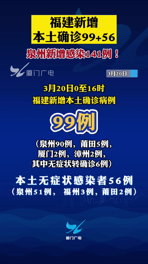泉州新增感染141例!福建 疫情 泉州