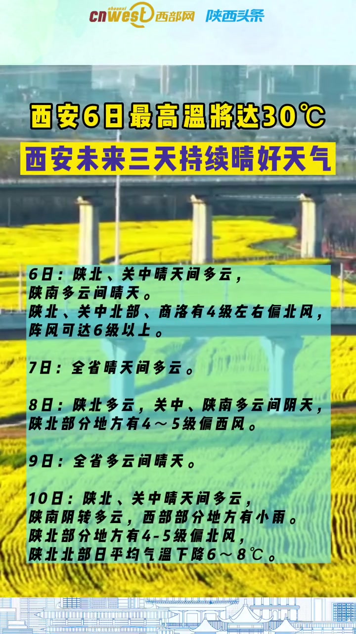 西安4月6日最高温将达30西安未来三天持续晴好天气