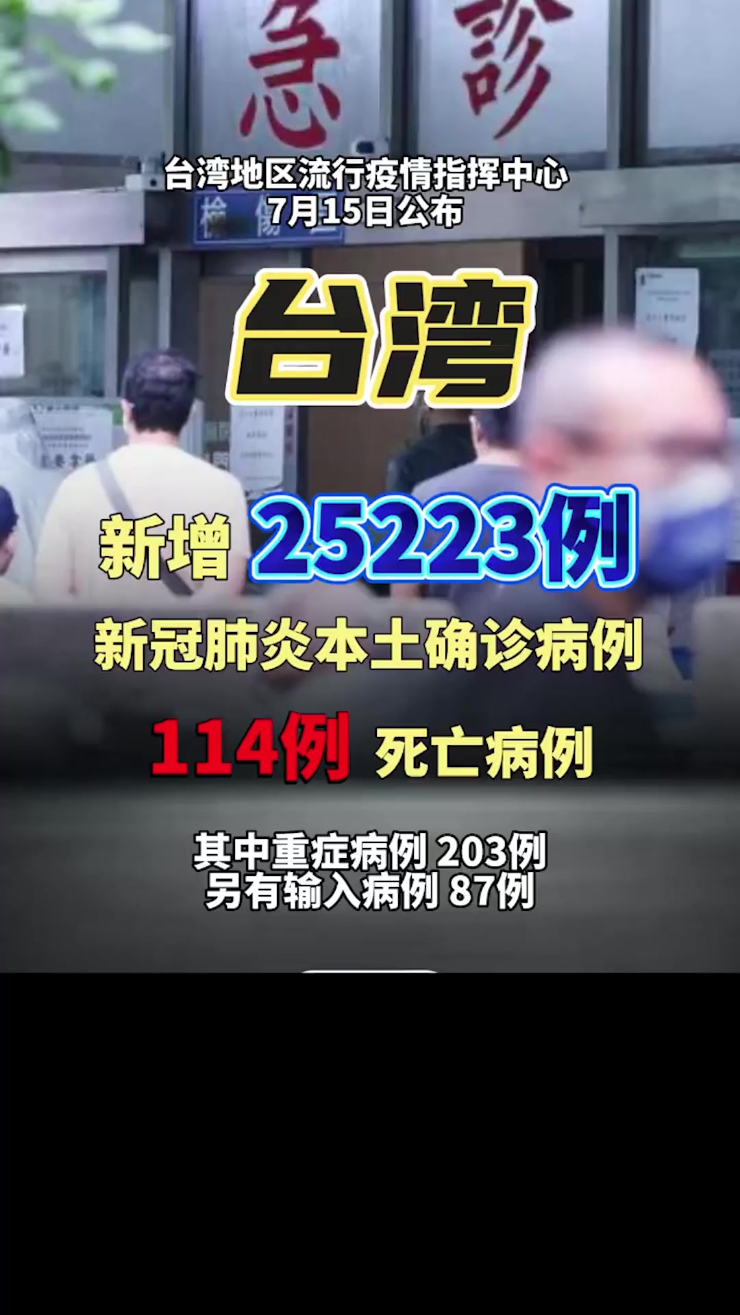 7月15日消息台湾新增新冠肺炎本土确诊病例25223例