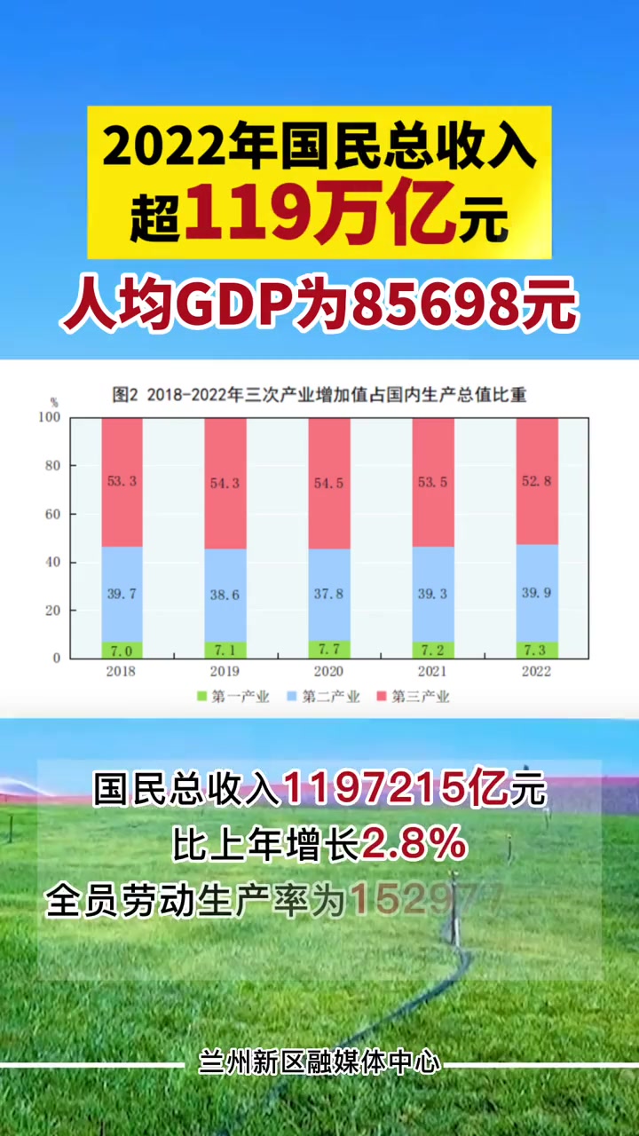 2022年国民总收入超119万亿元人均gdp为85698元 gdp 中国经济 兰州