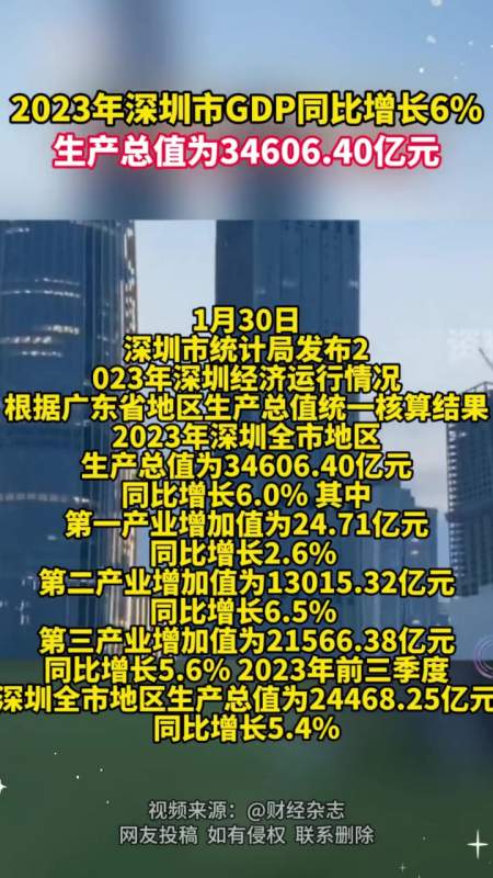 2023年深圳市gdp同比增长6生产总值为3460640亿元财经