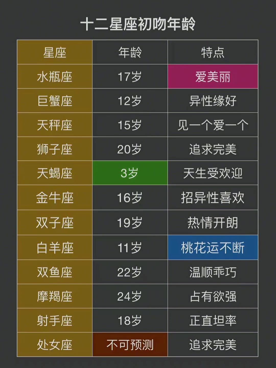 十二星座初吻年龄
