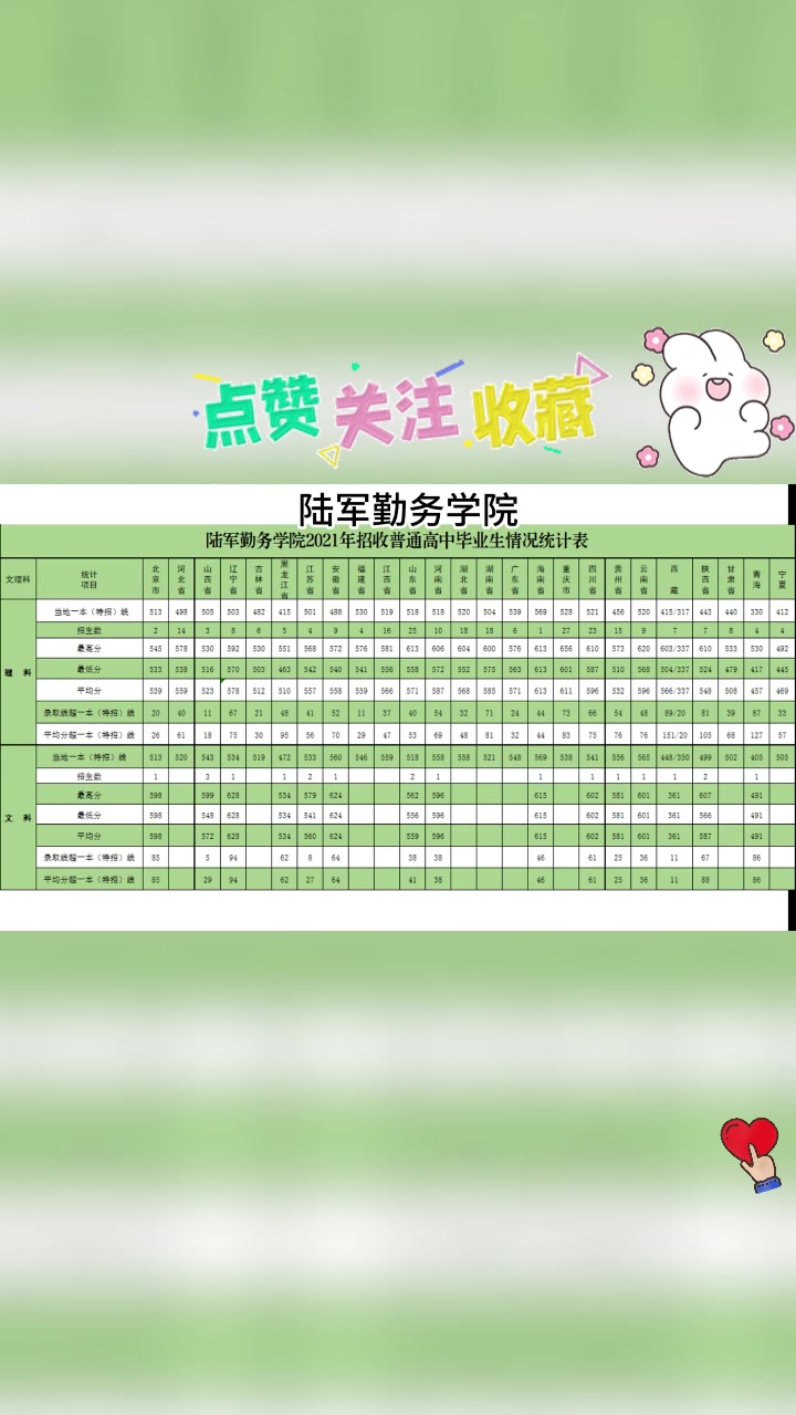 陆军勤务学院历年录取分数线解析