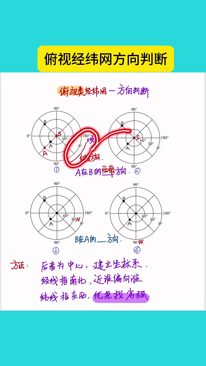 俯视类经纬网方向判断