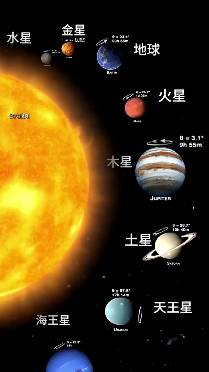 太阳系中八大行星都是怎样转动的,地球的自转速度高达每秒465米,自转