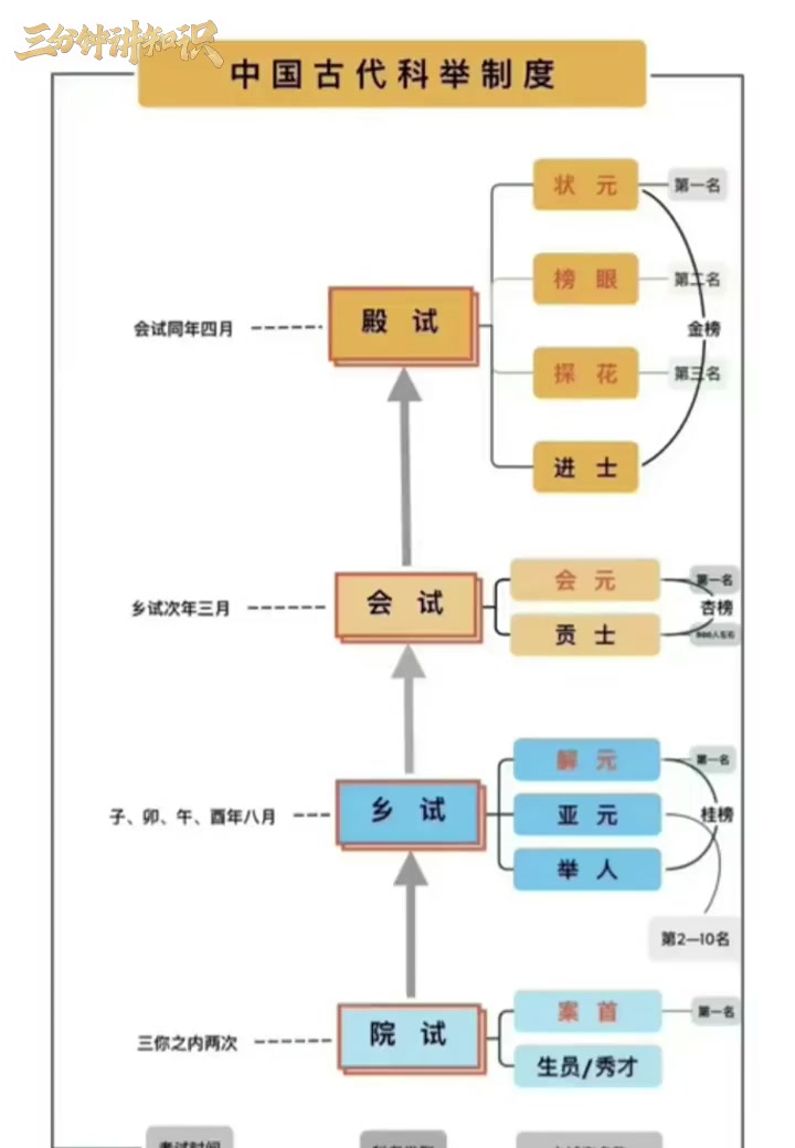 中国古代的科举制度
