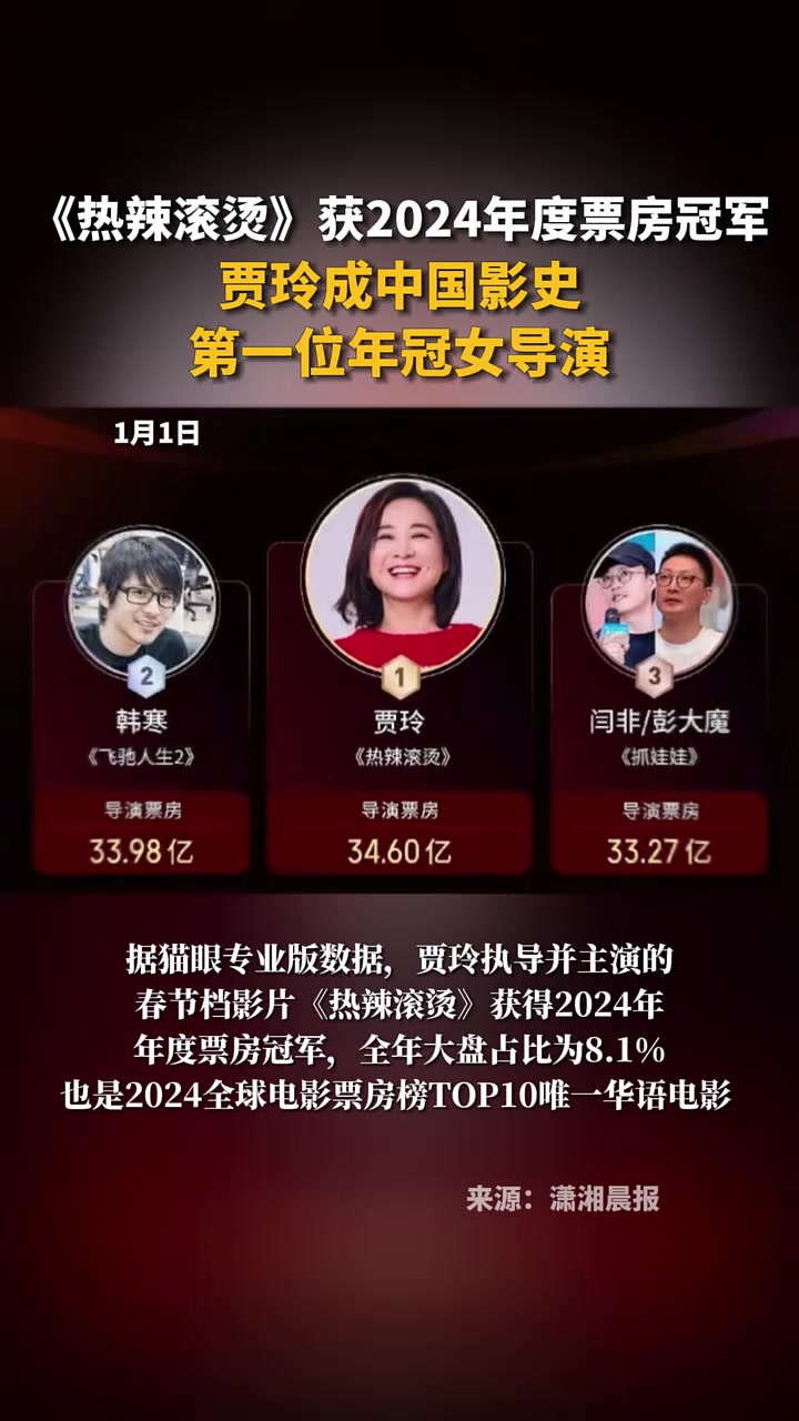 《热辣滚烫》获2024年度票房冠军,贾玲成中国影史第一位年冠女导演