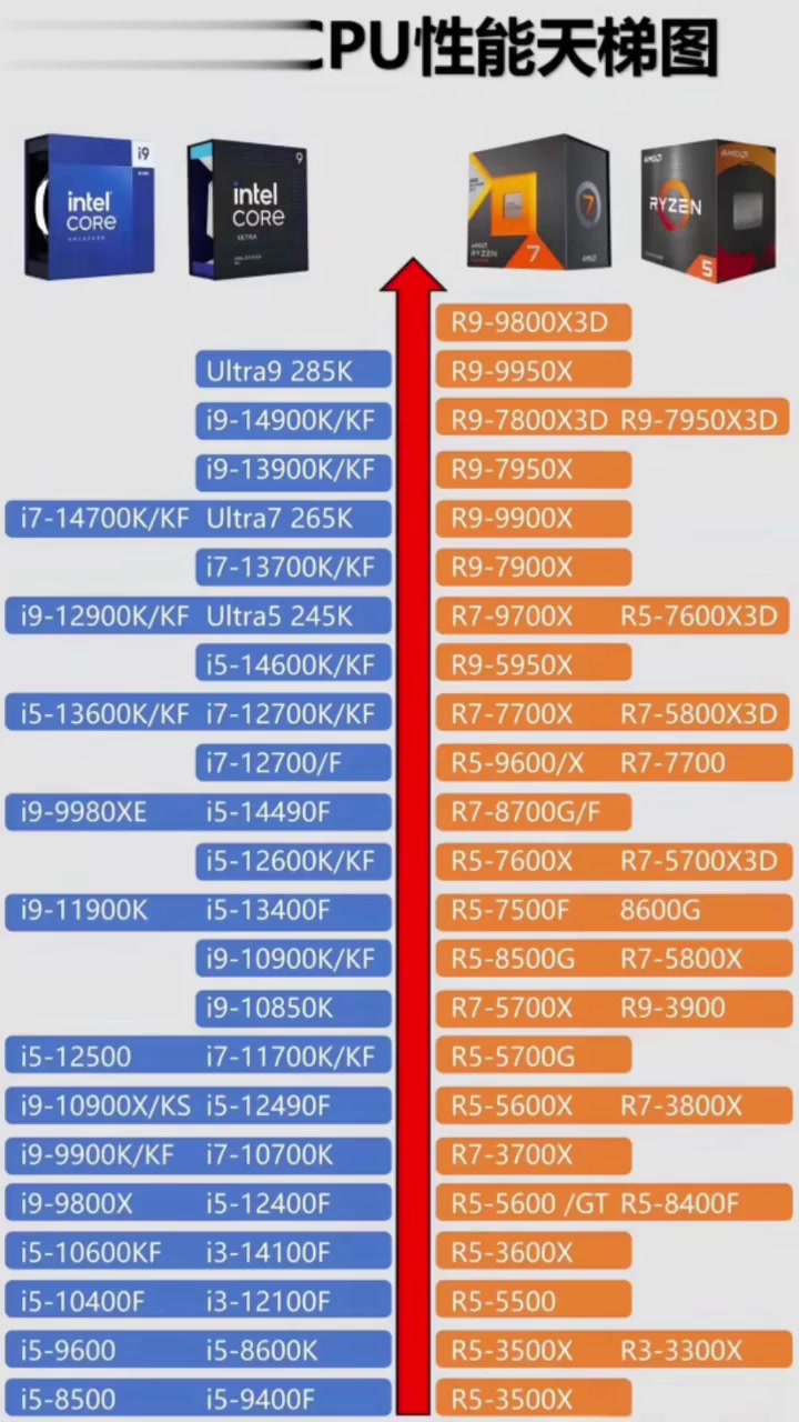 显卡天梯图,仅供参考!