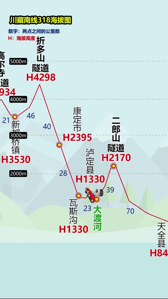 川藏线318全程海拔高度图,准备自驾318的朋友一定要好哦