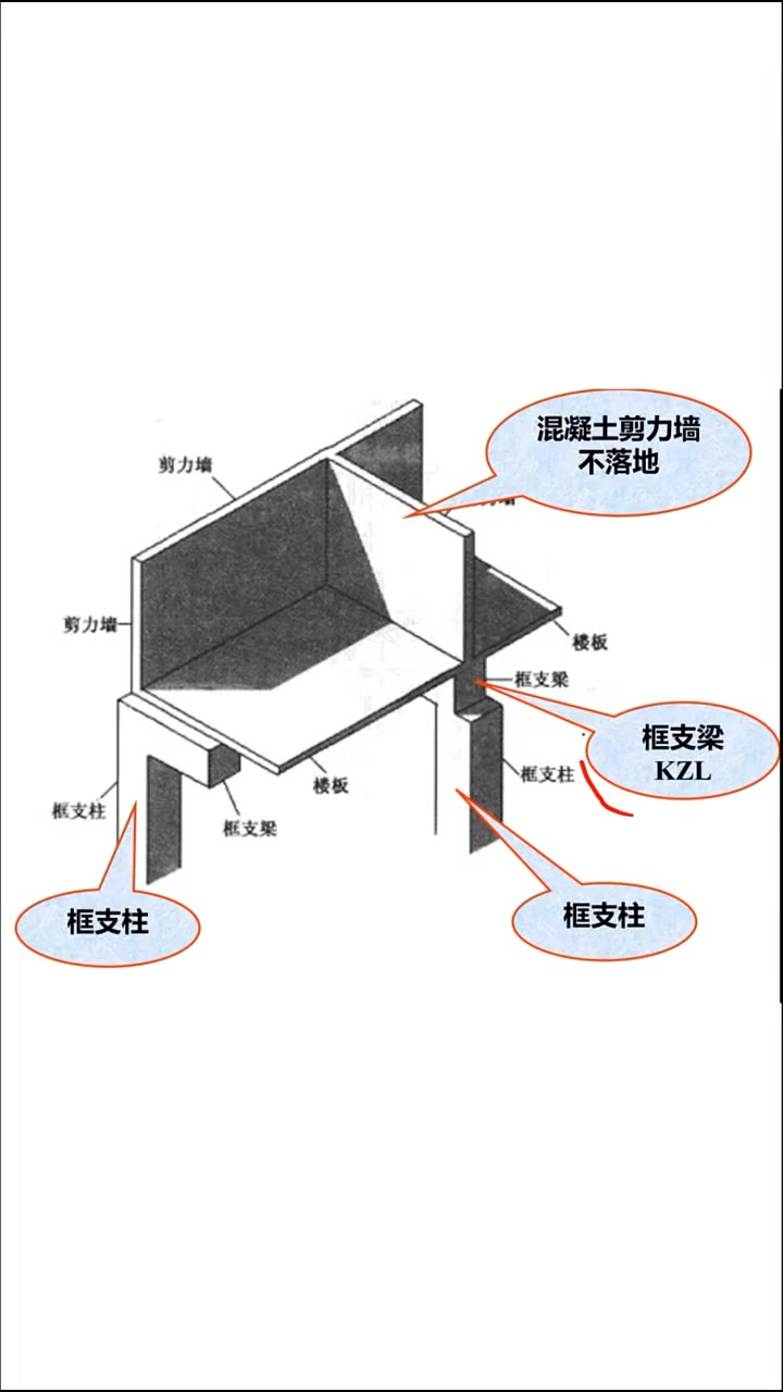 框支梁钢筋的锚固,面筋和底筋必须弯锚